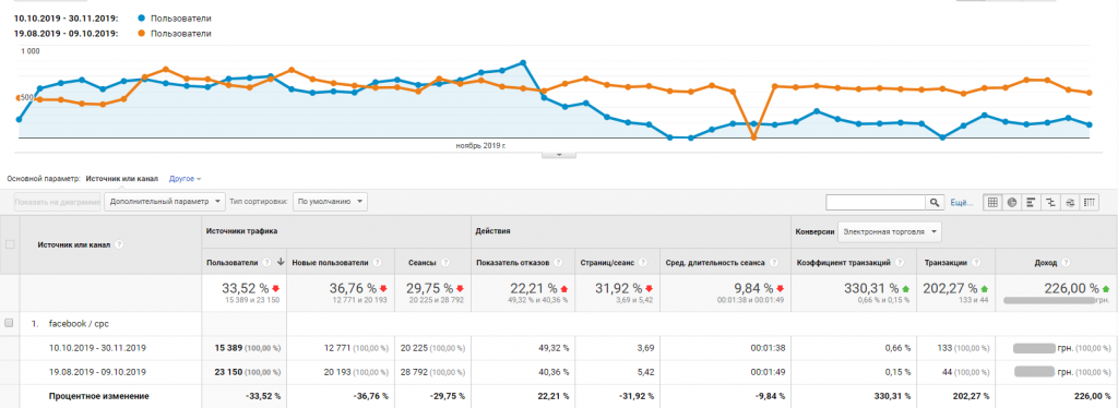Comparison of two identical periods of Facebook