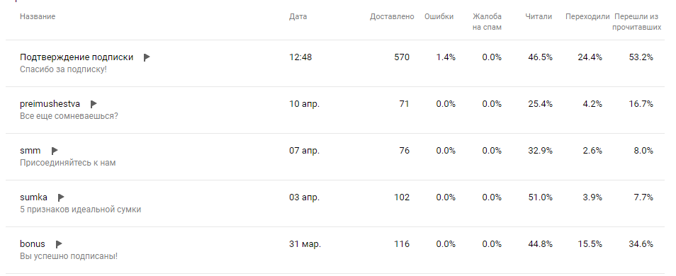 Блог емейл ритейл