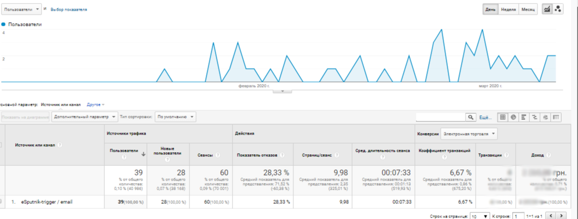 Блог емейл ритейл