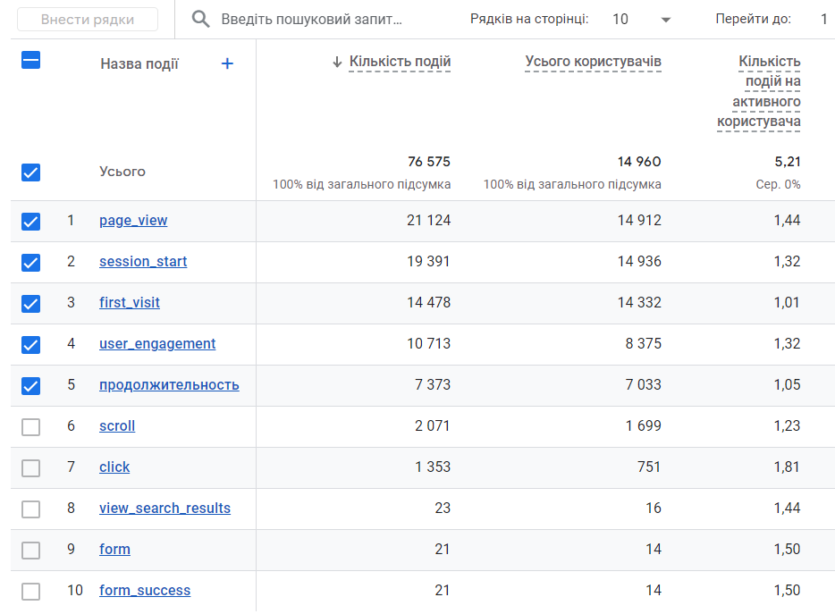 Налаштування Г Адс послуги