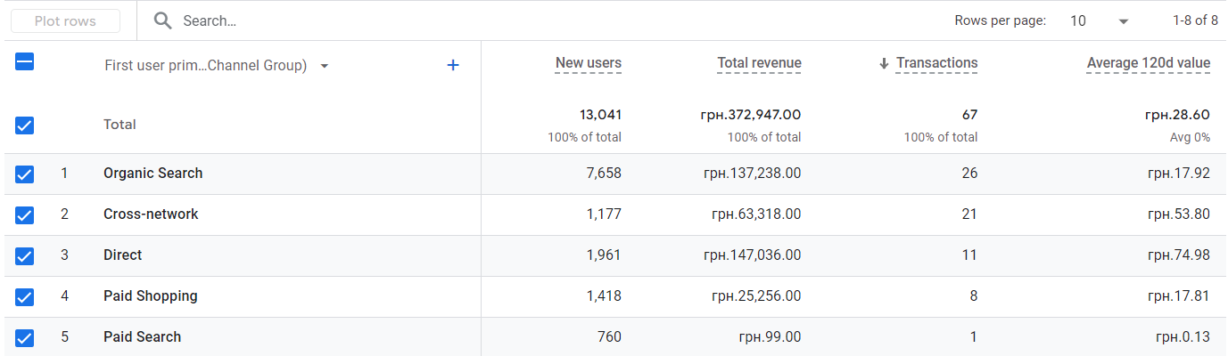 трансакції GA4