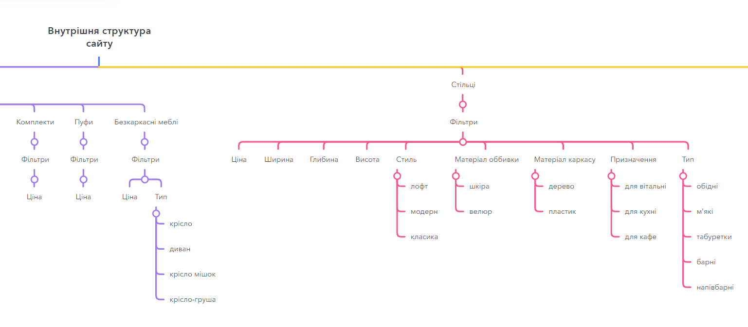 структура сайту