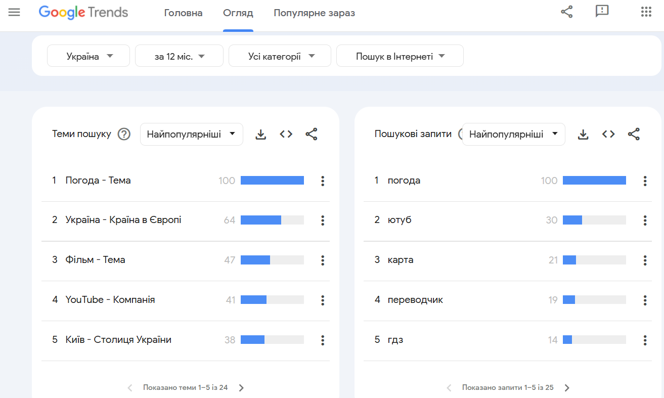 гугл трендс украина