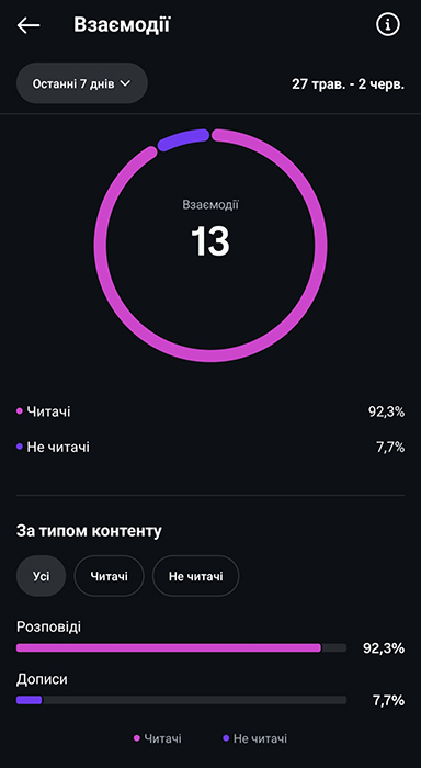 07 Дані по непідписникам
