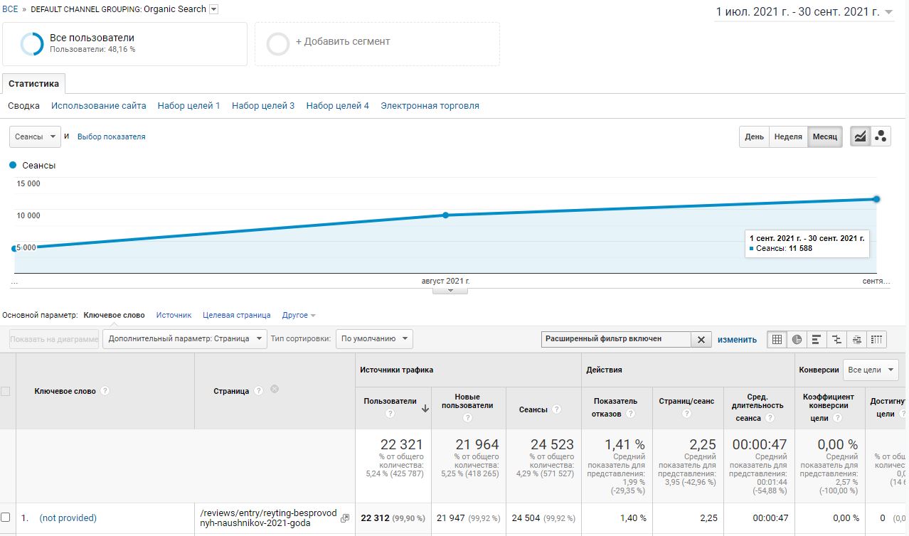 Organic traffic Wireless headphones rating