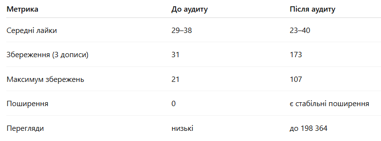 до після аудиту