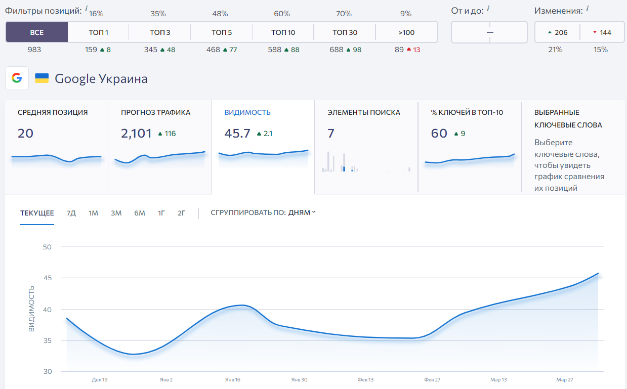 Видимость и позиции сайта