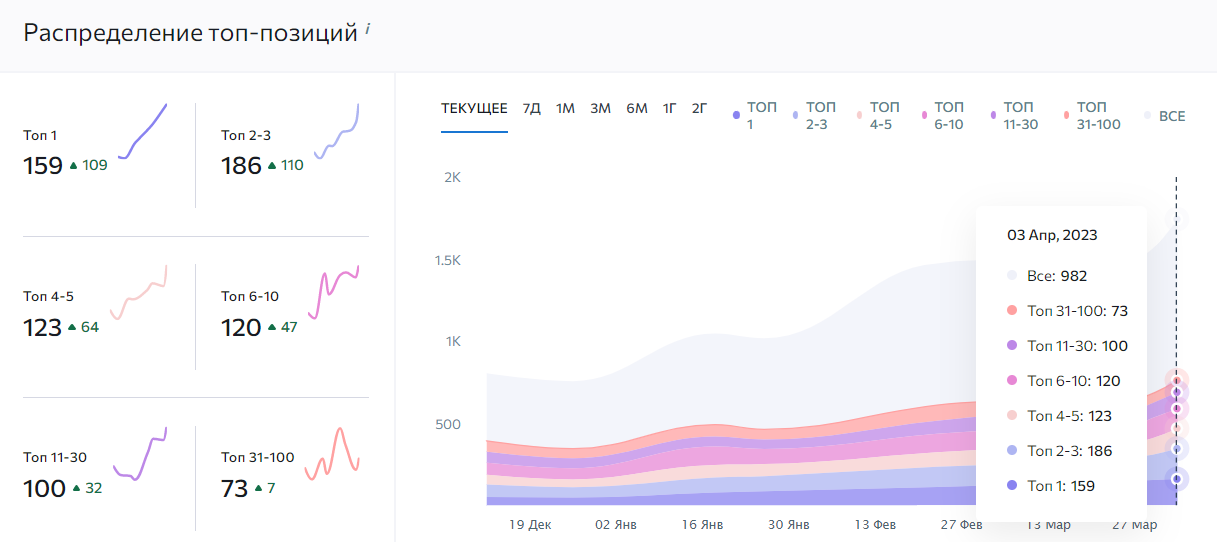 Позиции запросов motorimpex