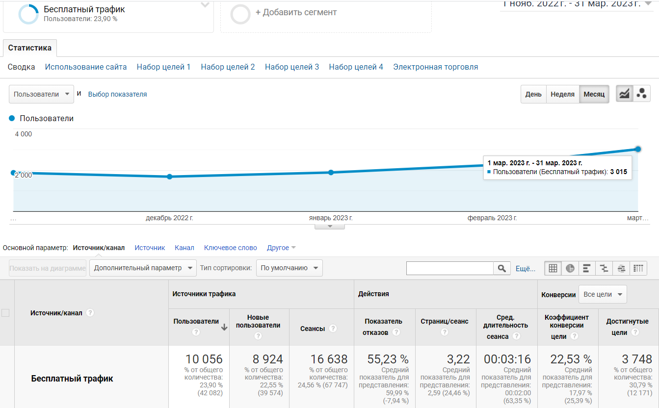 Трафик за ноябрь 2022 – март