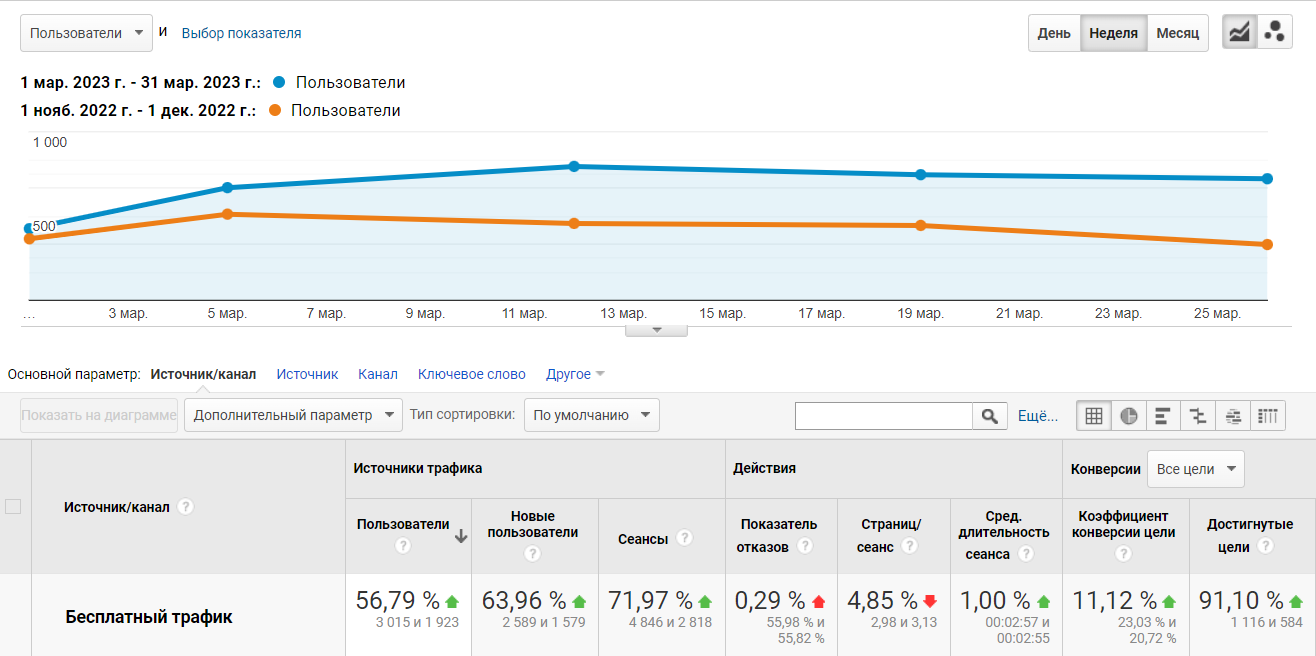 Трафик до и после SEO сайта