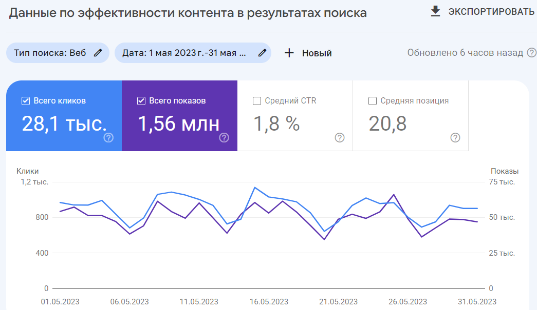 Загальна кількість кліків