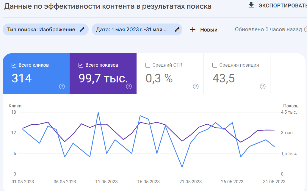Показ в Google Search Console