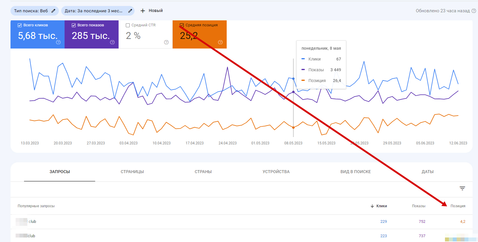 Середня позиція запитів в