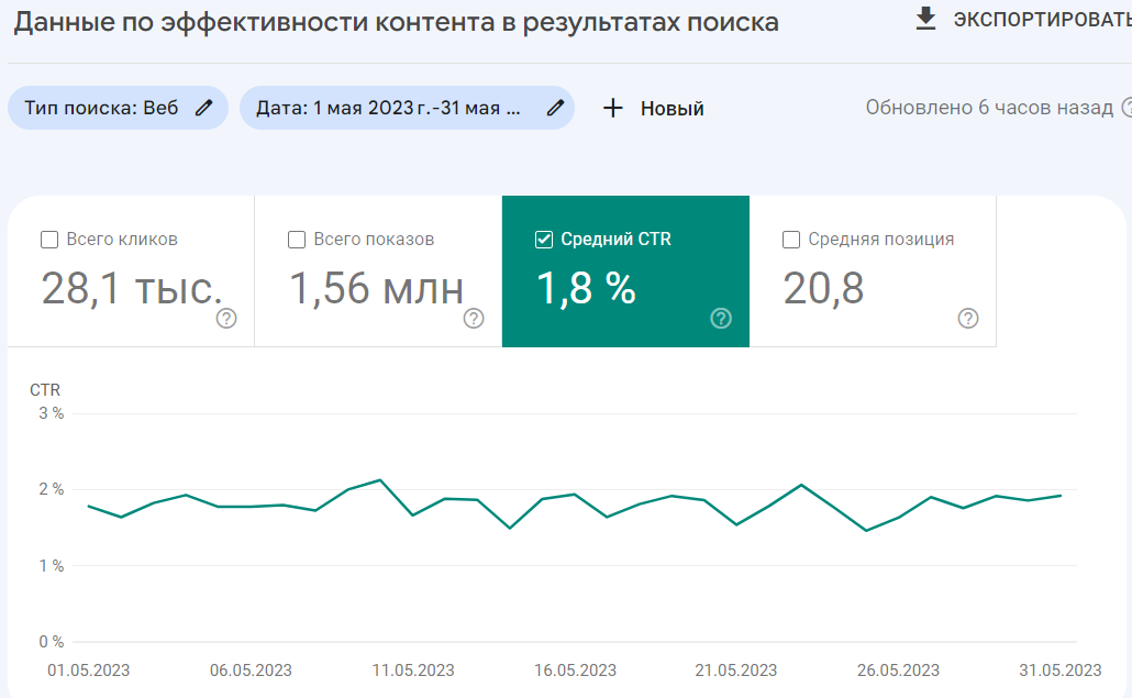 Середній CTR в Google Search Console