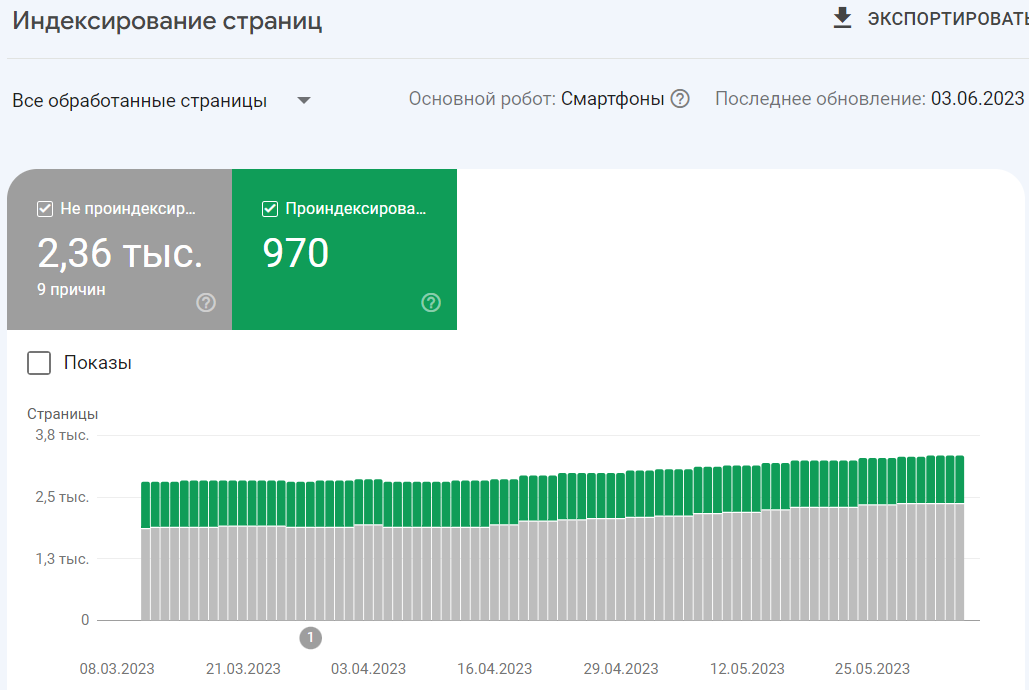 Проіндексовані сторінки в