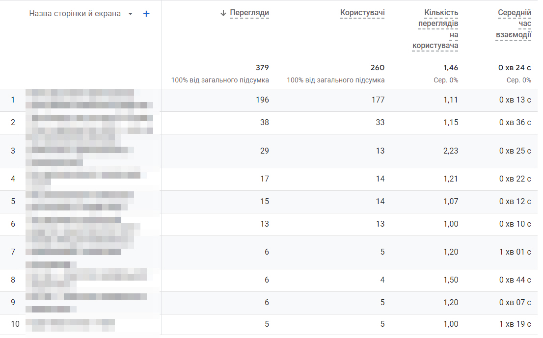 Середній час перебування