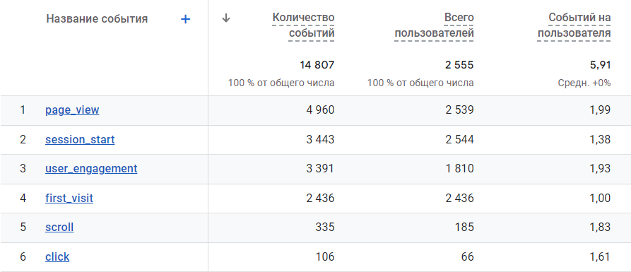 Події для відстеження GA4