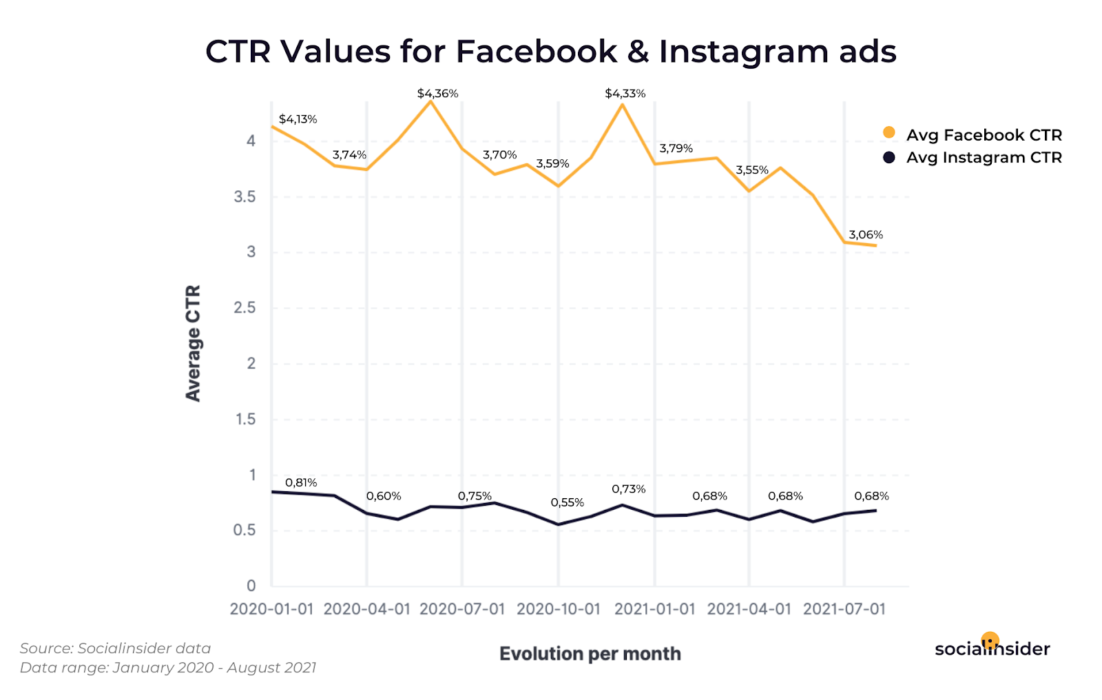 Средний CTR в Facebook и
