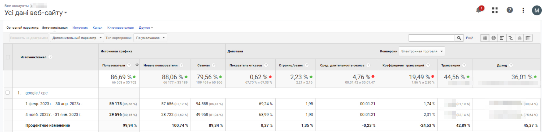 Paid traffic for the period February-April 2023