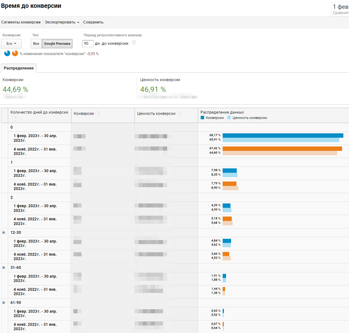 Время до конверсии