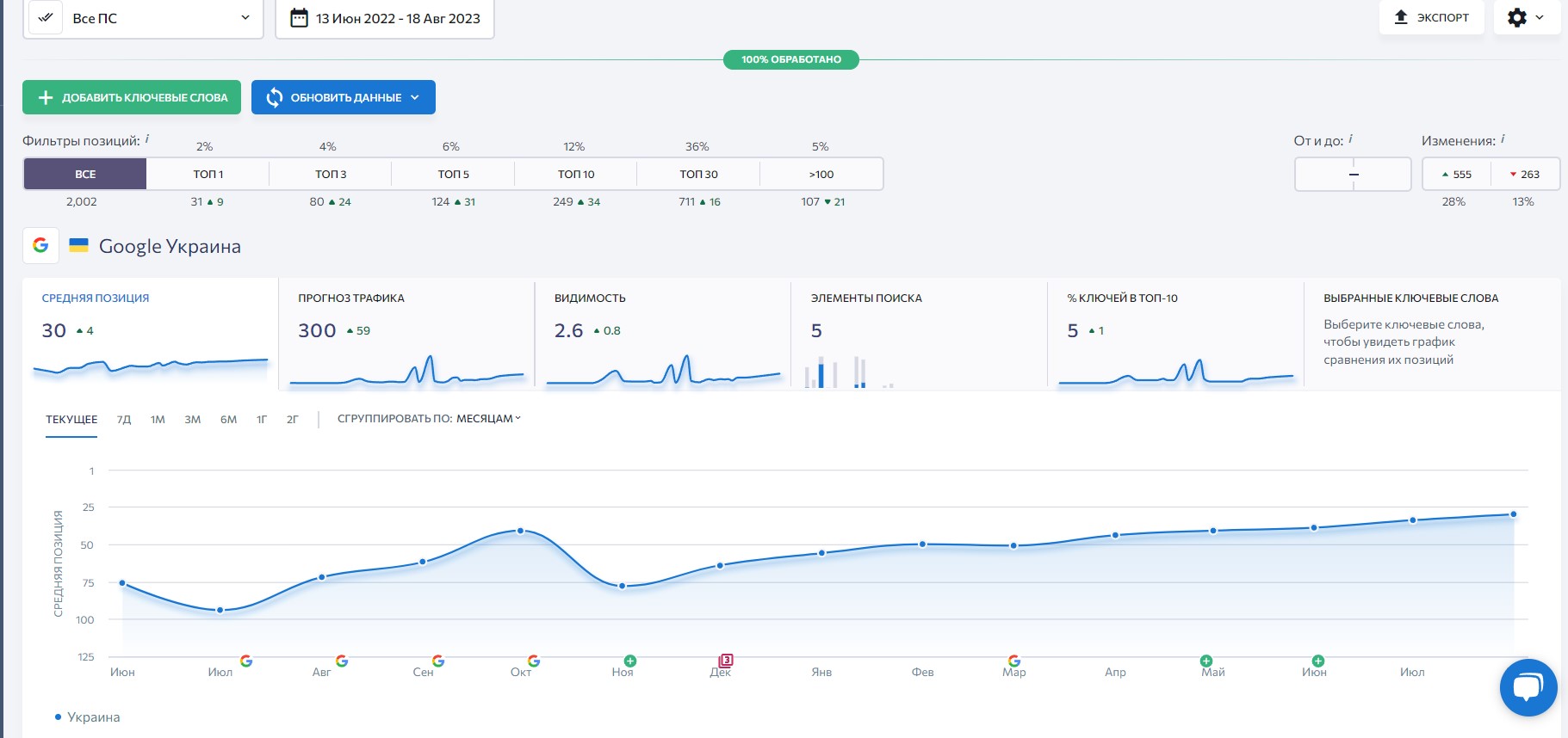 Количество запросов, по