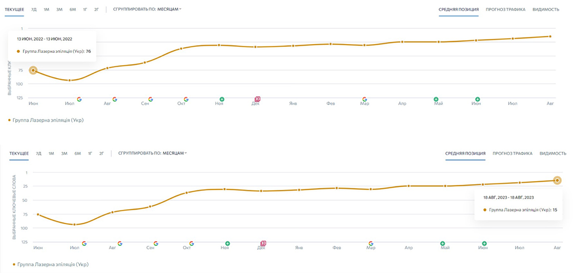 Динамика изменения