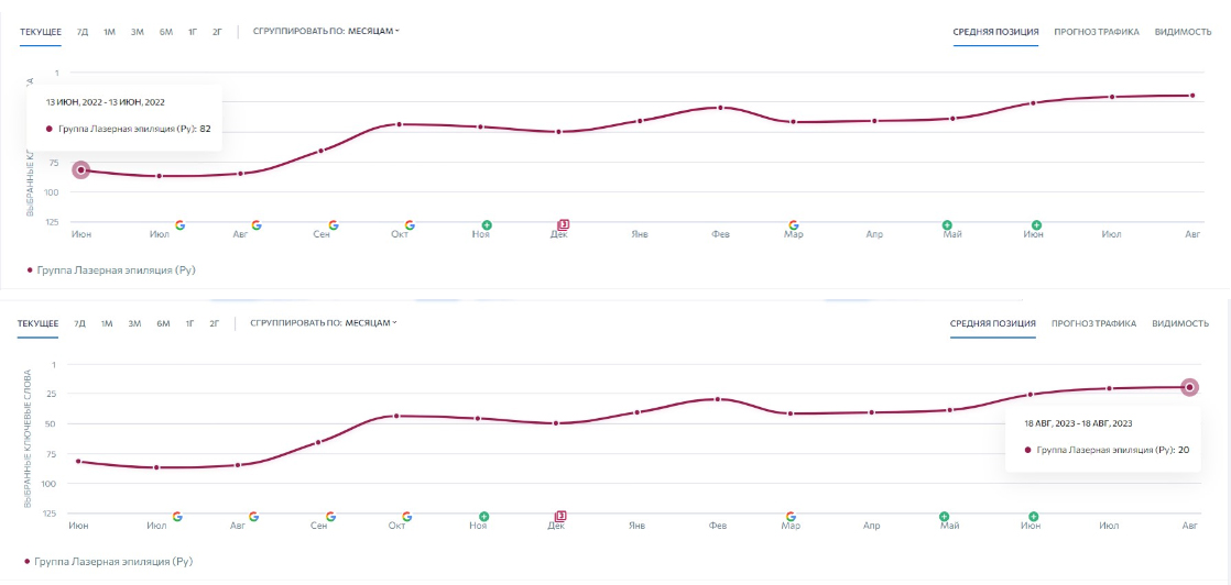 Динамика изменения