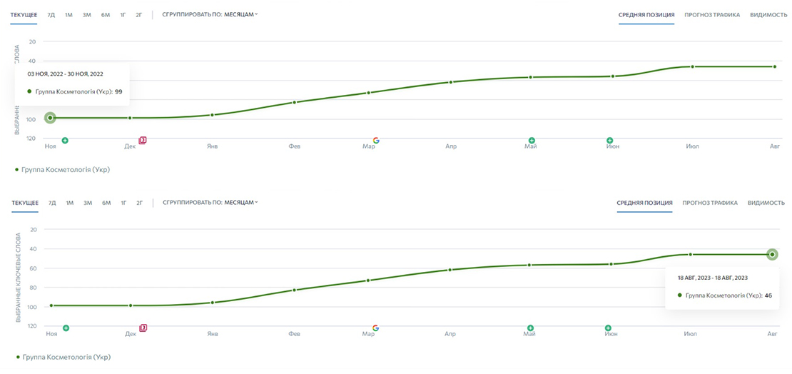 Динамика изменения