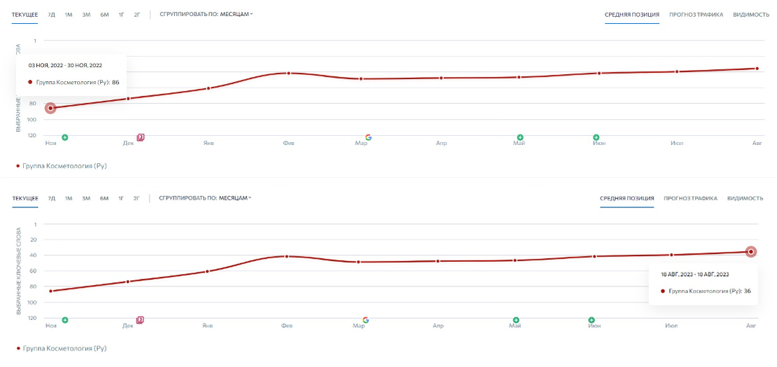Динамика изменения