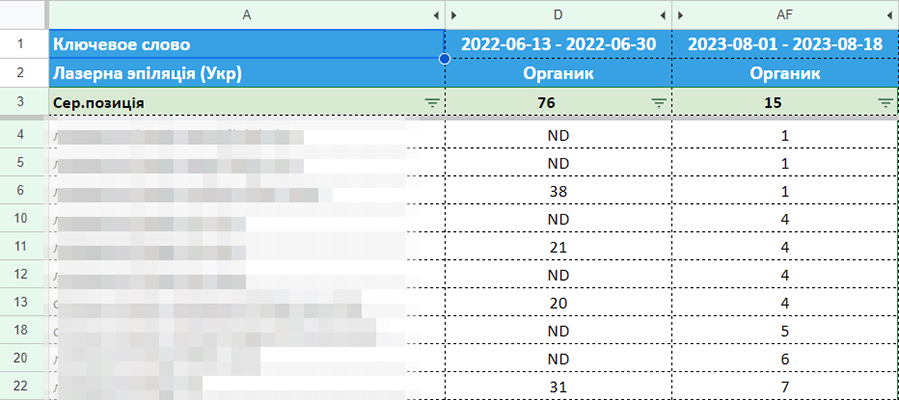 Динамика распределения