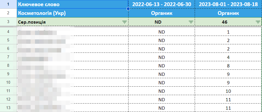 Динамика распределения