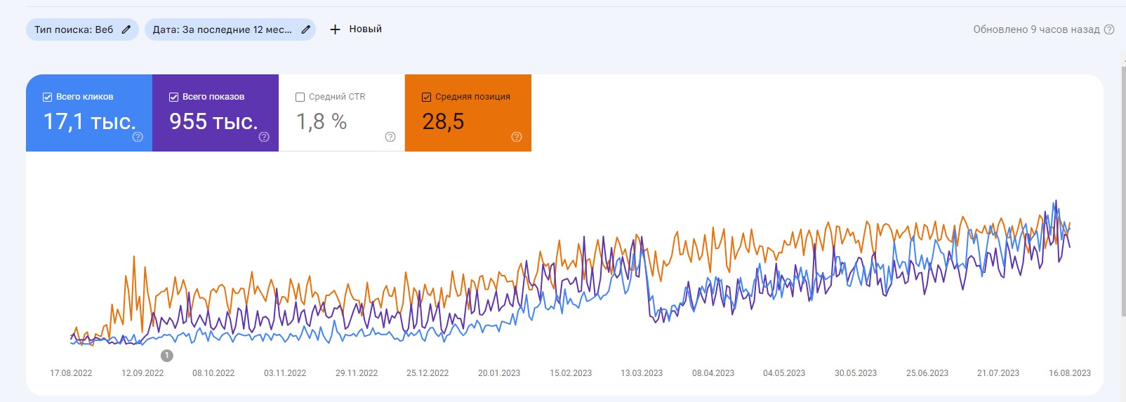 Эффективность сайта,