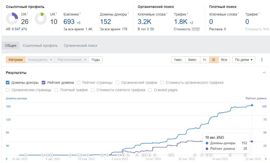 Динамика наращивания