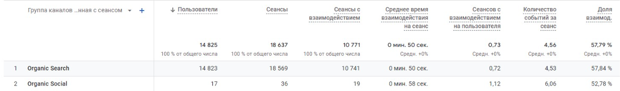 Органический трафик на