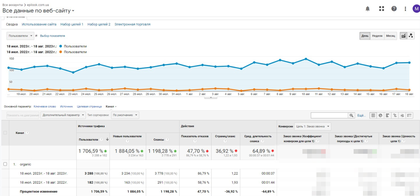 Сравнение трафика август