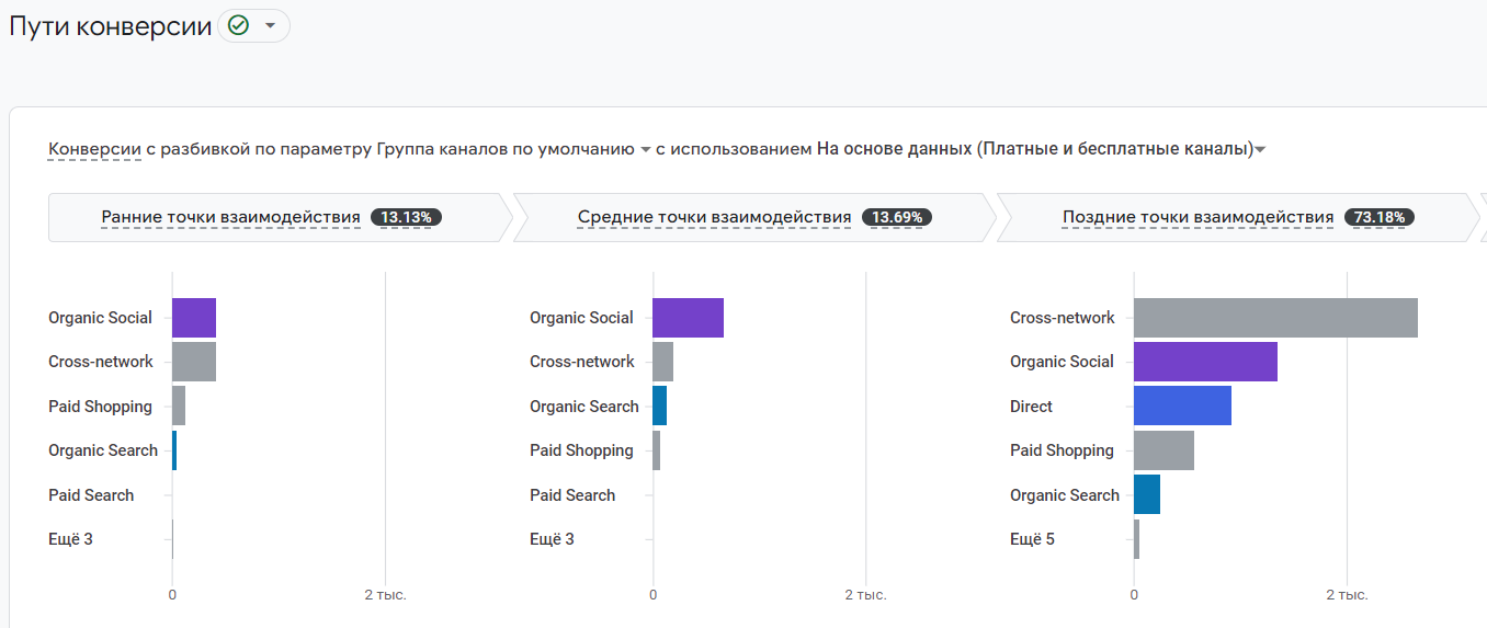 Пути конверсий