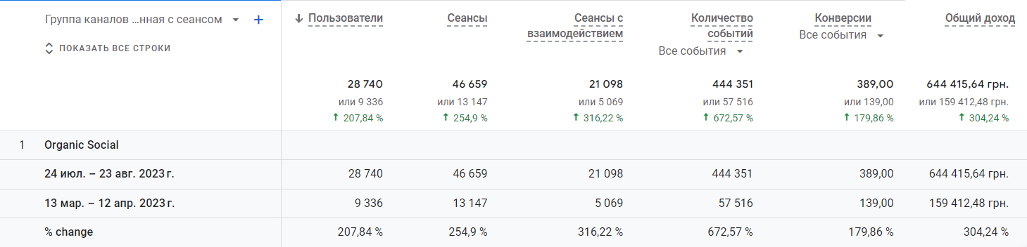 Сравнение периодов начала