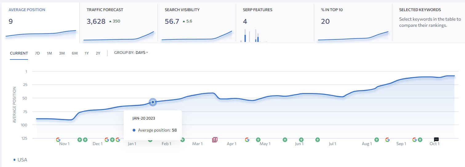 02 Зміна позицій сайту з