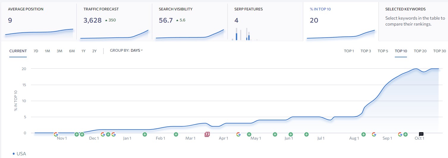 03 Дані щодо запитів в ТОП-100