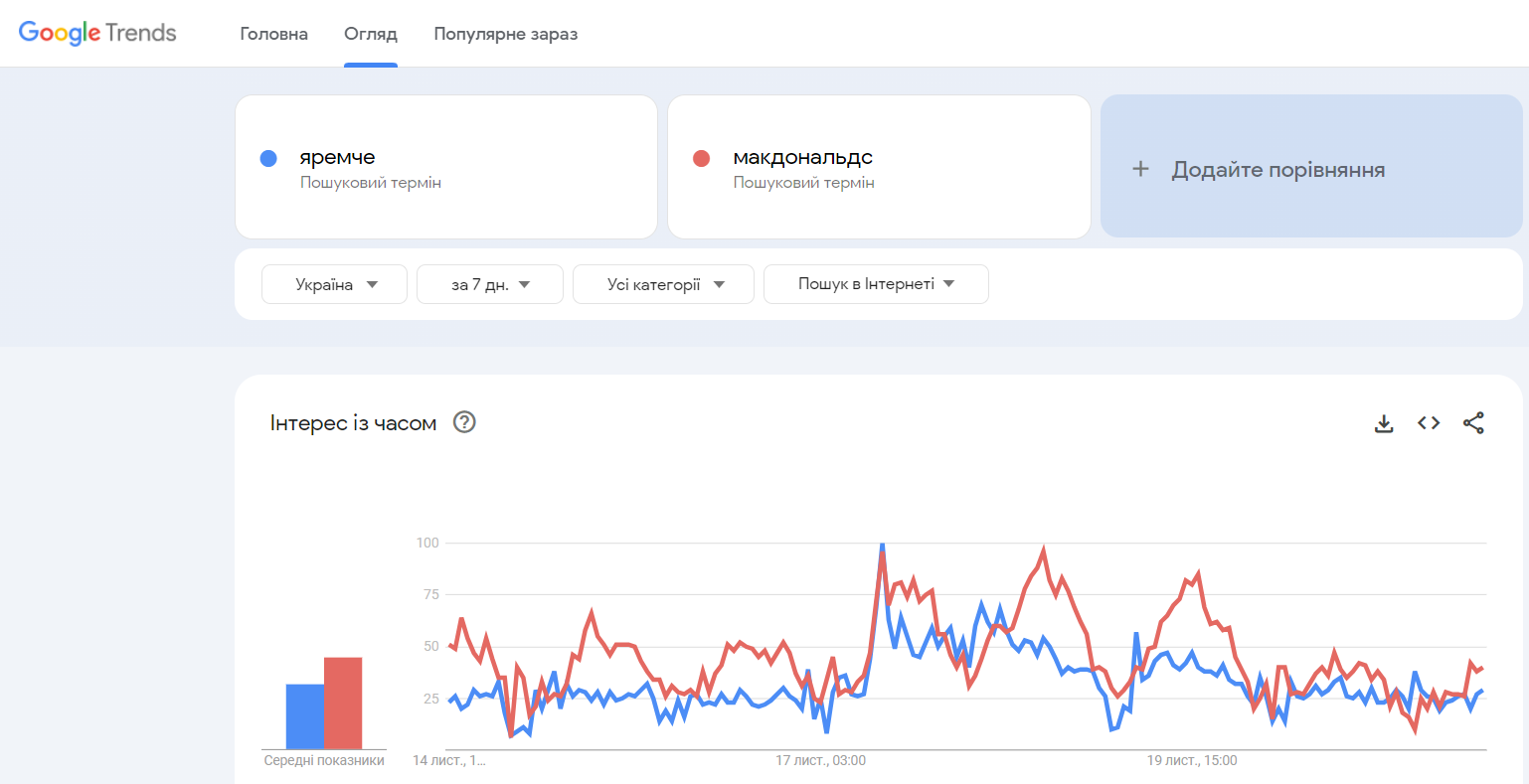 Функция сравнения