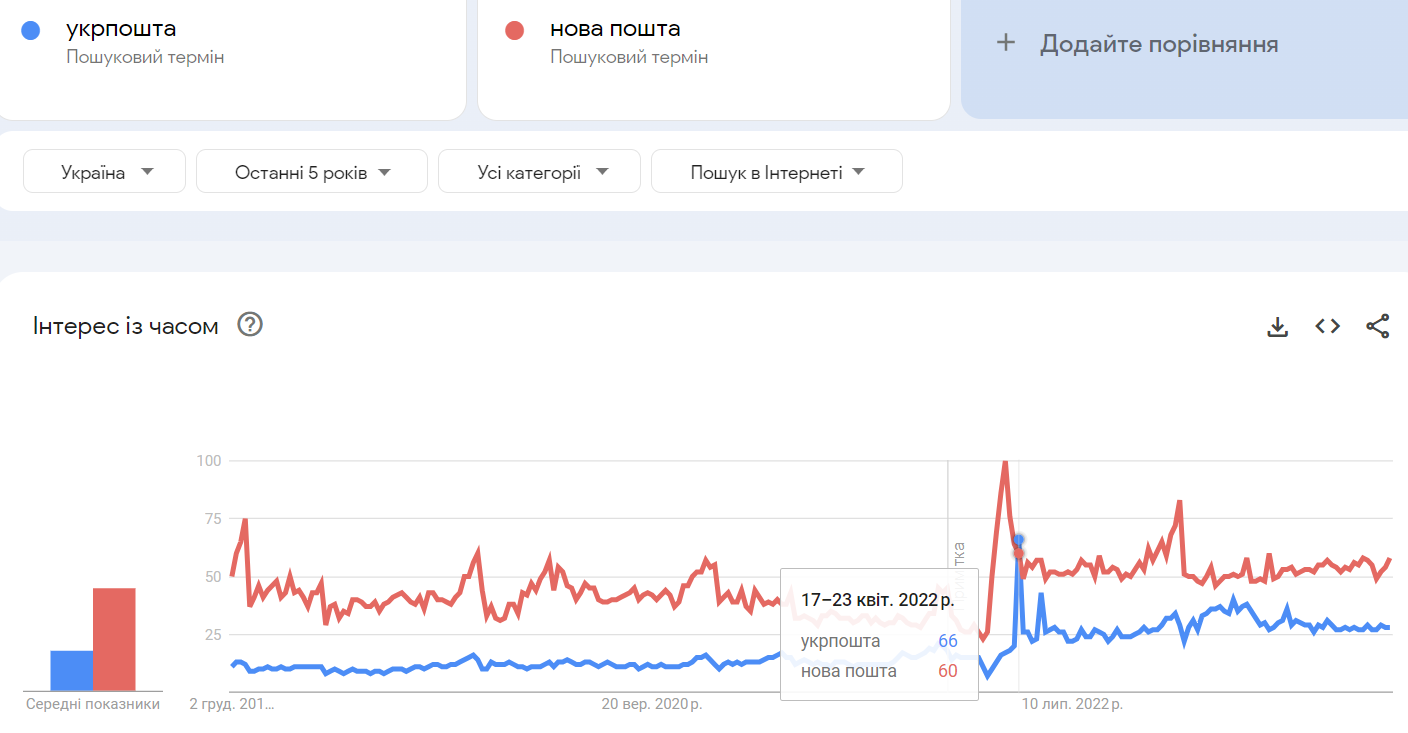 Google Trends Сопоставление