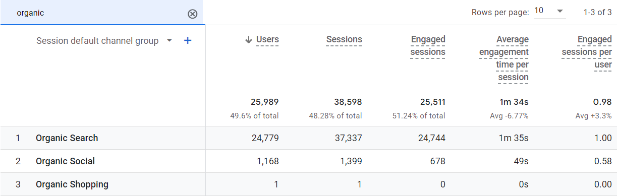 Трафик с канала organic на