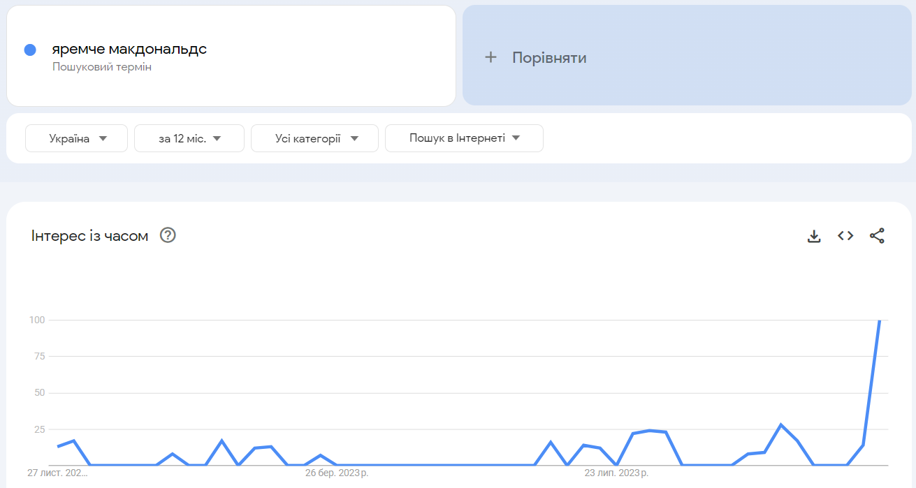Google Trends Прорывные ключевые
