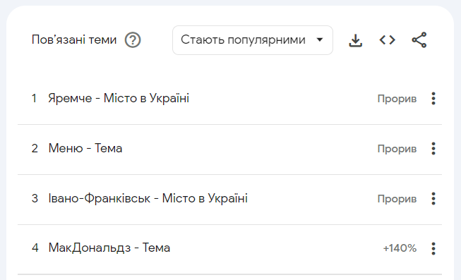 Google Trends Связанные темы