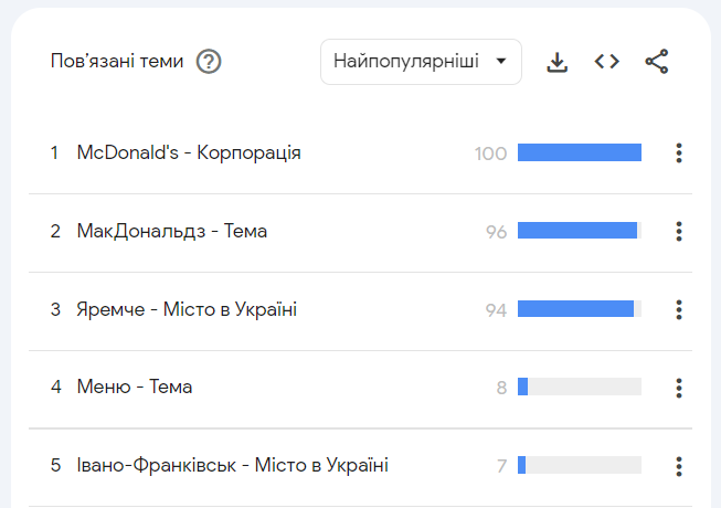Google Trends Связанные темы,