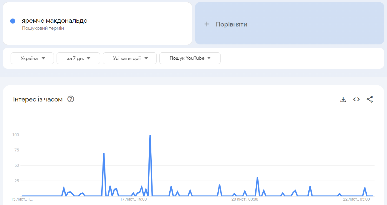 Google Trends Интерес в Поиске