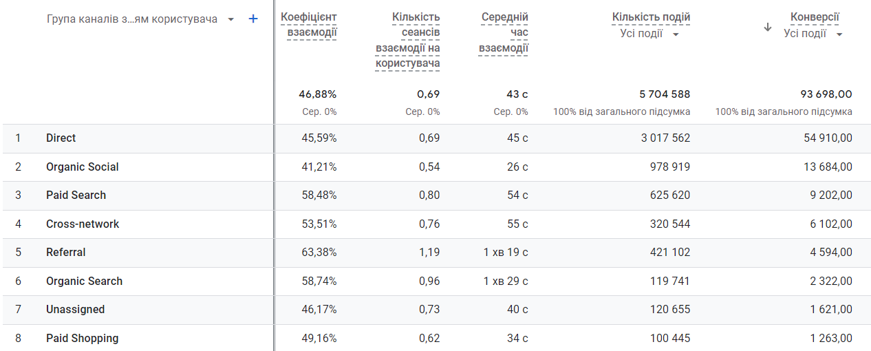 Данные о каналах трафика