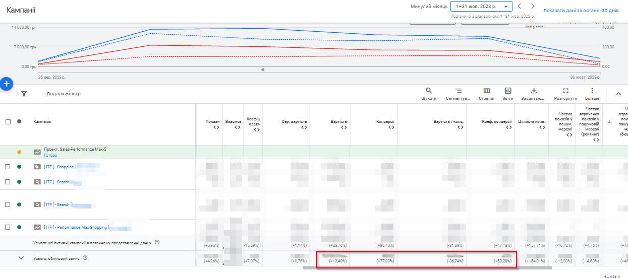 Сравнение работы РК за