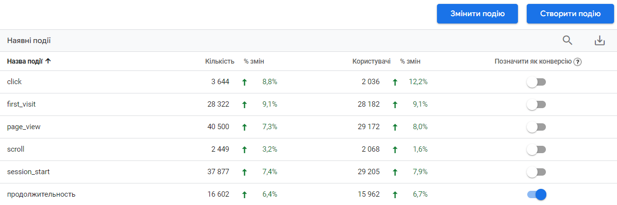 Події, які можна увімкнути