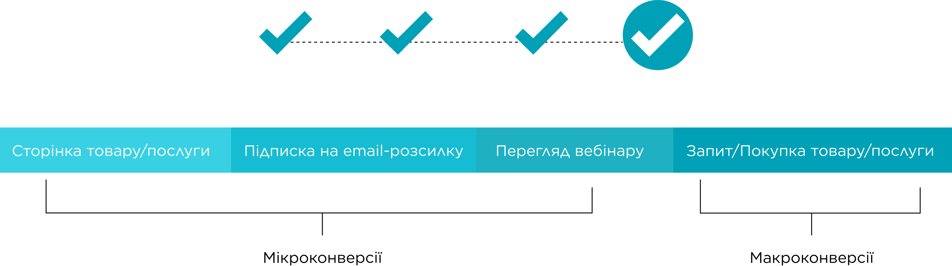 Шлях користувача до